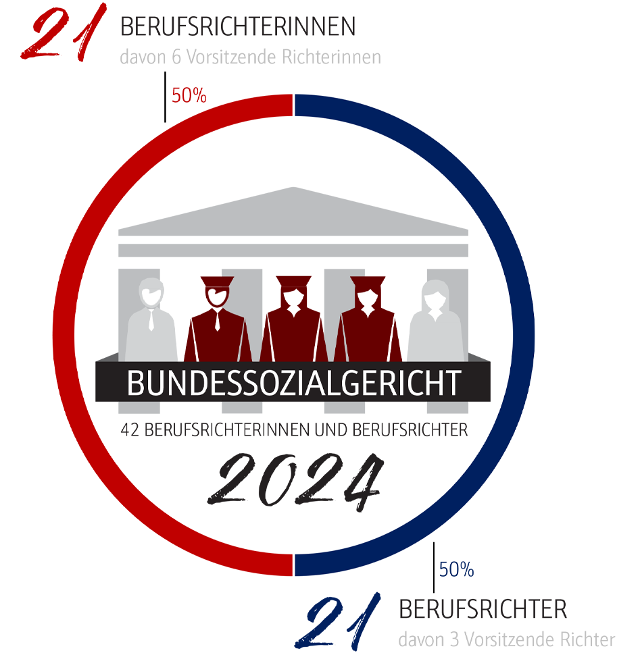 Kreisdiagramm zur Aufteilung der Berufsrichterinnen und Berufsrichter. Zum 1. Januar 2024 sind 20 Berufsrichterinnen und 22 Berufsrichter beim Bundessozialgericht.