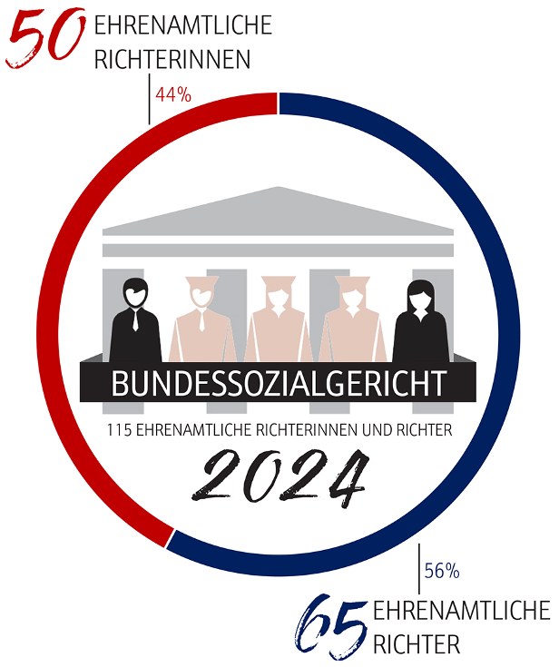 Kreisdiagramm zur Aufteilung der Ehrenamtlichen Richterinnen und Ehrenamtlichen Richter.  Zum 1. Januar 2024 sind 50 Ehrenamtliche Richterinnen und 65 Ehrenamtliche Richter beim Bundessozialgericht.