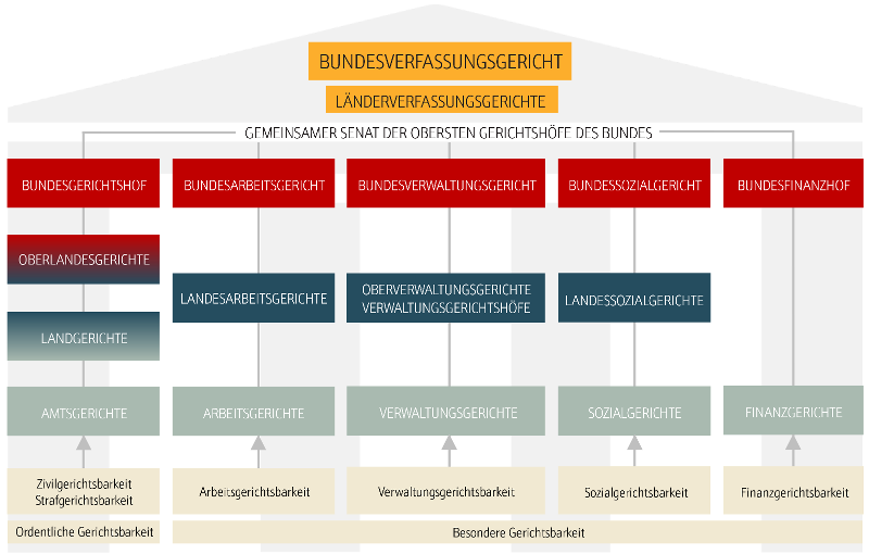 Grafik zum Aufbau der Gerichtsbarkeit in Deutschland