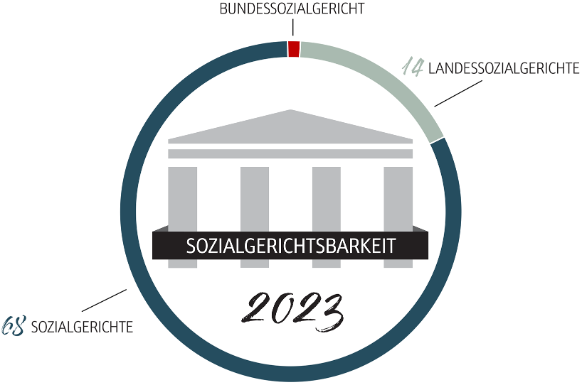 Kreisdiagramm zum Aufbau der Sozialgerichtsbarkeit in Deutschland. Bundessozialgericht, 14 Landessozialgerichte und 68 Sozialgerichte.